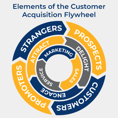 In acquisition marketing, the flywheel model depicts the cyclical nature of customer relationships.