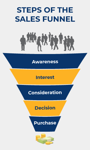 One way to visualize the customer acquisition process is through the sales funnel model.