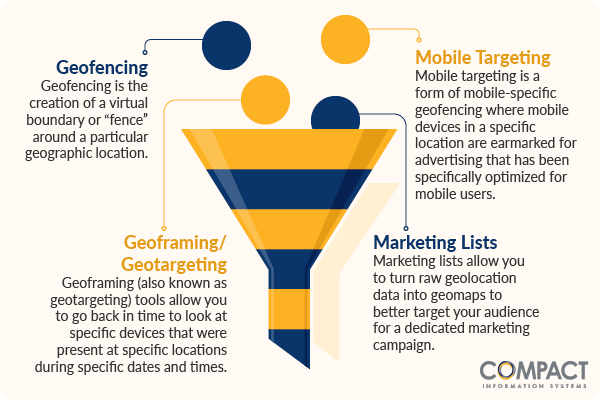 There are four main types of geomarketing: geofencing, geoframing, mobile targeting, and marketing lists.